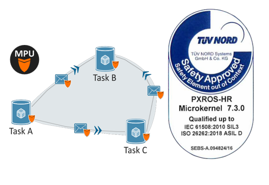 PXROS-HR RTOS-太阳集团tyc电子 PXROS-HR RTOS-太阳集团tyc电子